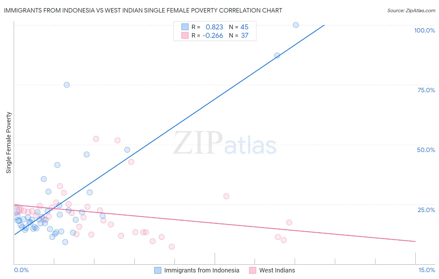 Immigrants from Indonesia vs West Indian Single Female Poverty
