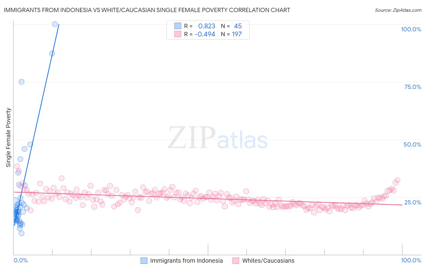 Immigrants from Indonesia vs White/Caucasian Single Female Poverty