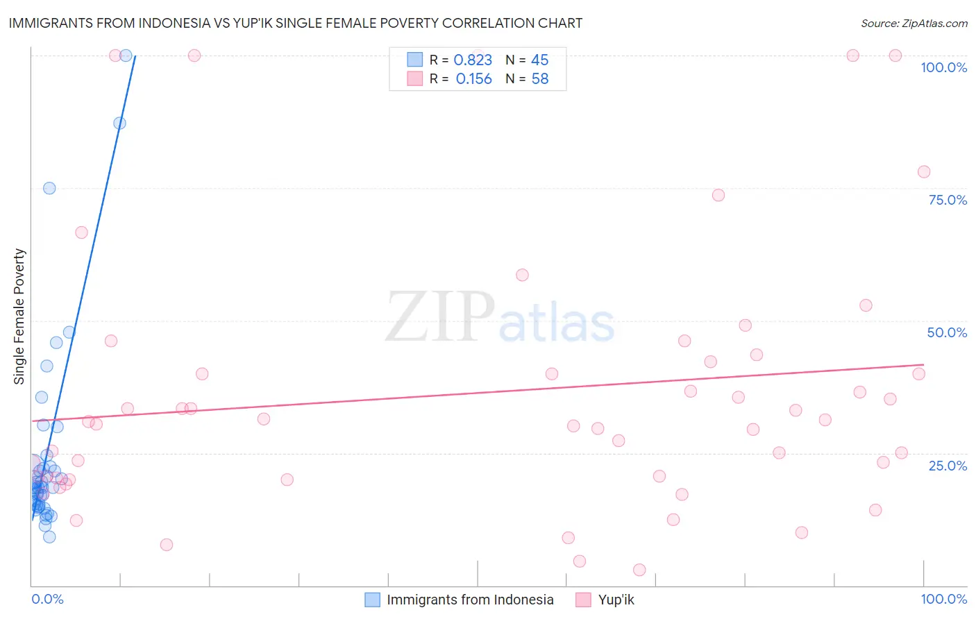 Immigrants from Indonesia vs Yup'ik Single Female Poverty