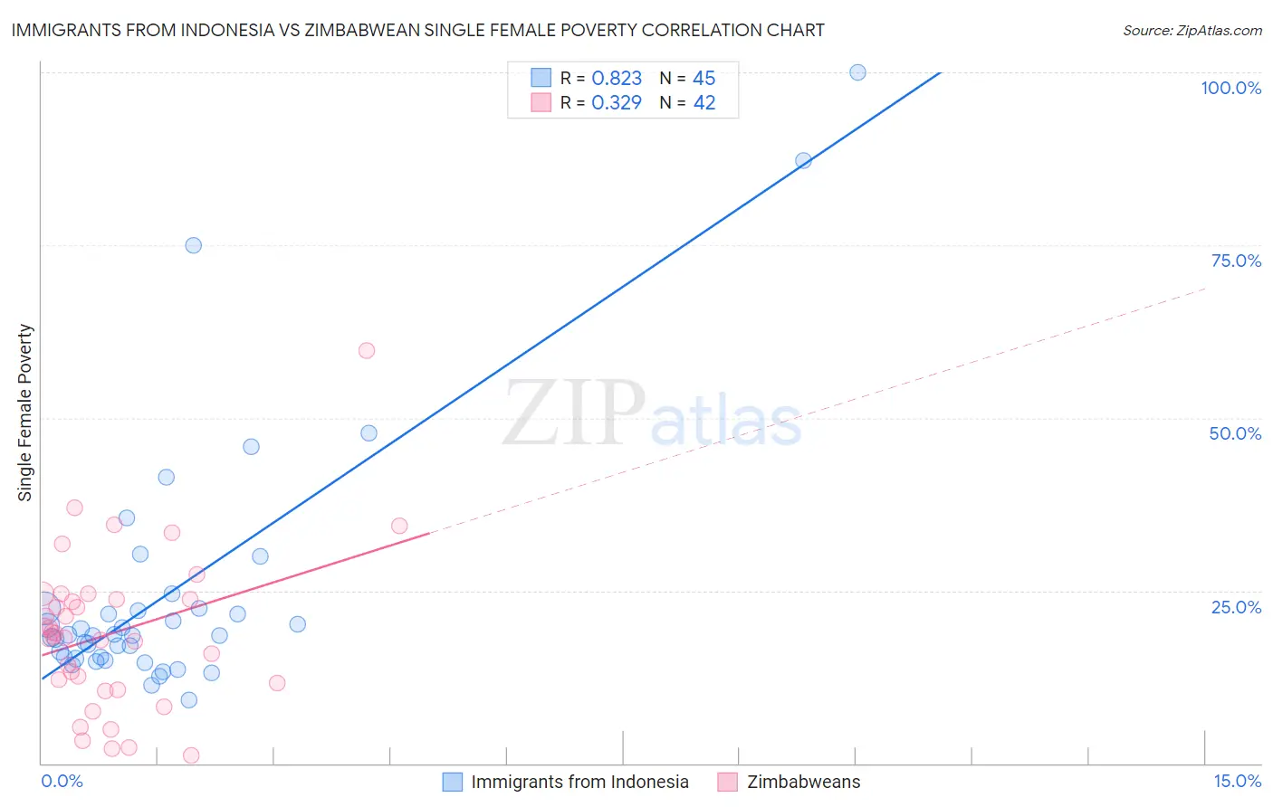 Immigrants from Indonesia vs Zimbabwean Single Female Poverty