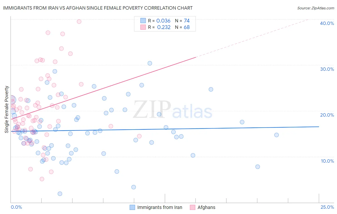 Immigrants from Iran vs Afghan Single Female Poverty