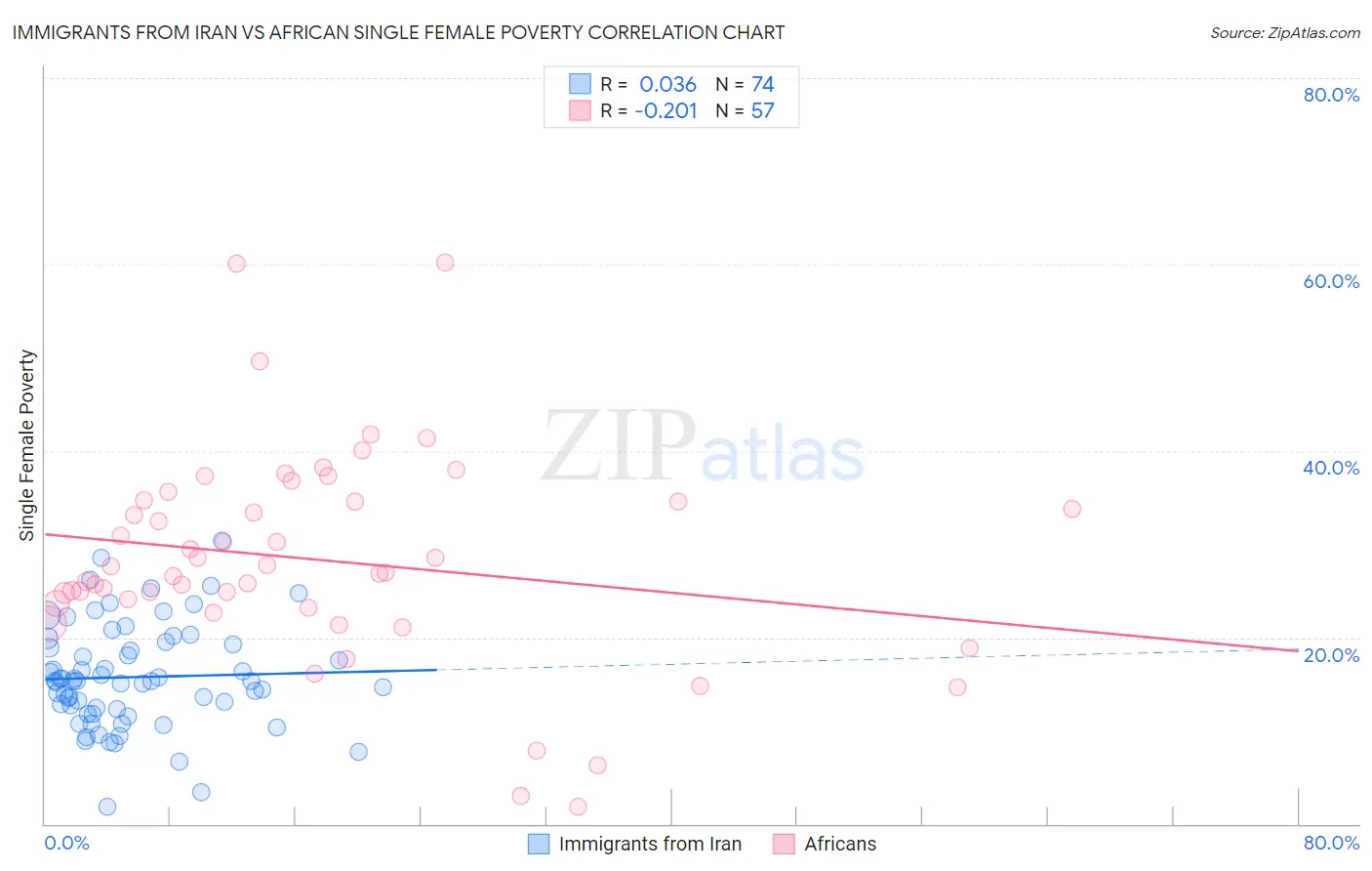 Immigrants from Iran vs African Single Female Poverty