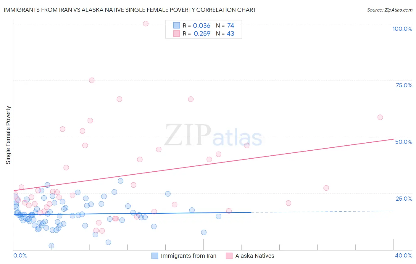 Immigrants from Iran vs Alaska Native Single Female Poverty