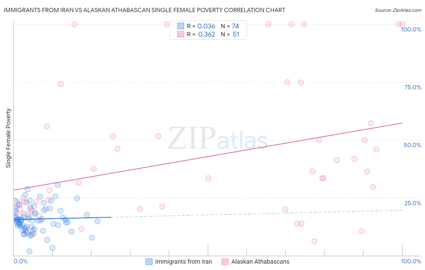 Immigrants from Iran vs Alaskan Athabascan Single Female Poverty