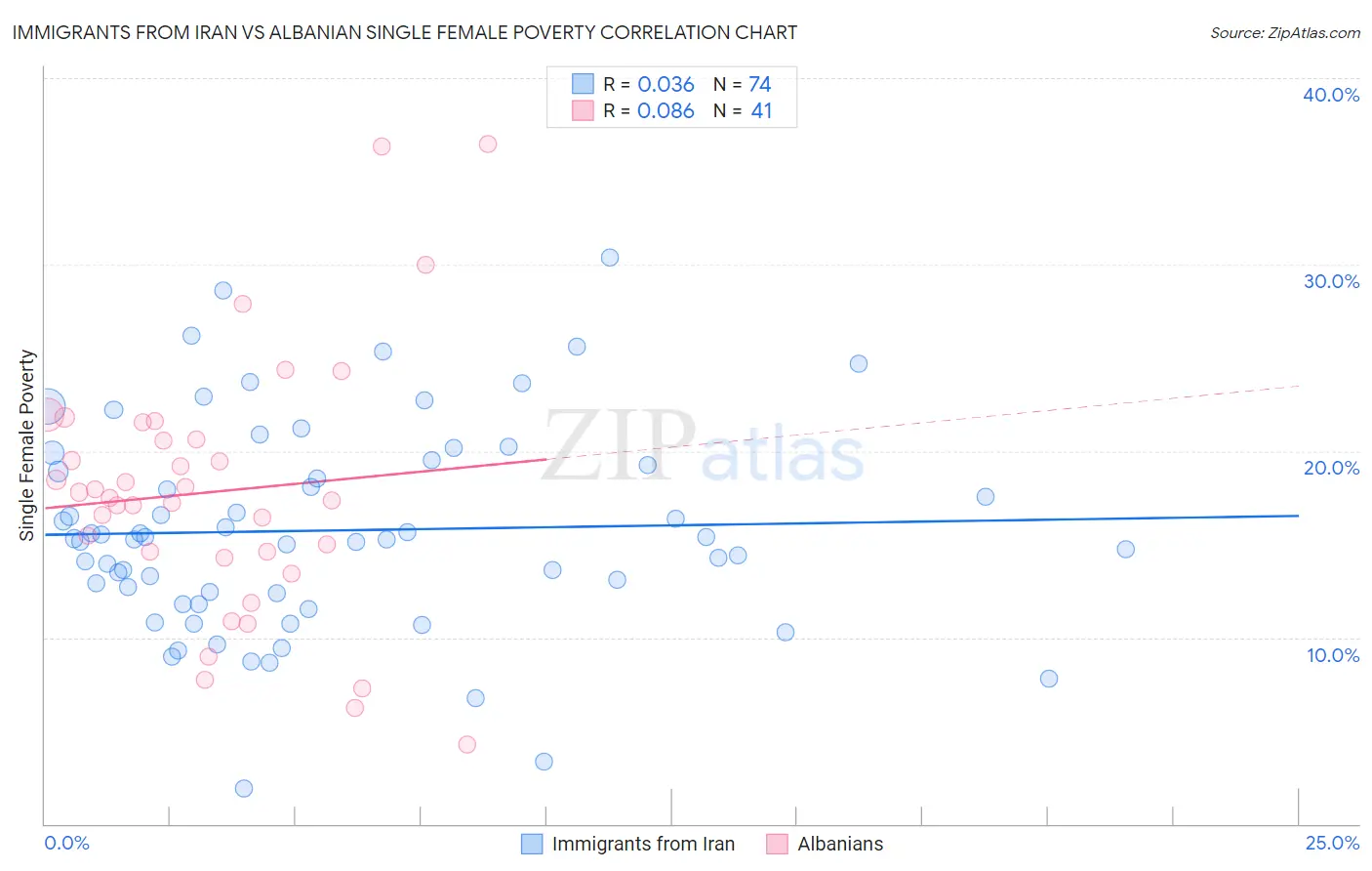 Immigrants from Iran vs Albanian Single Female Poverty