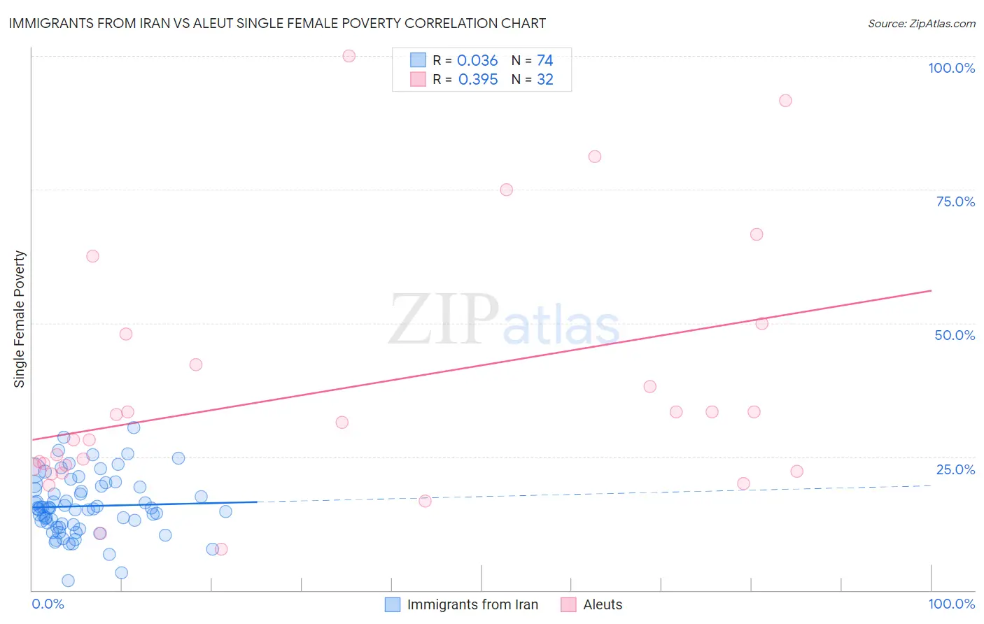 Immigrants from Iran vs Aleut Single Female Poverty