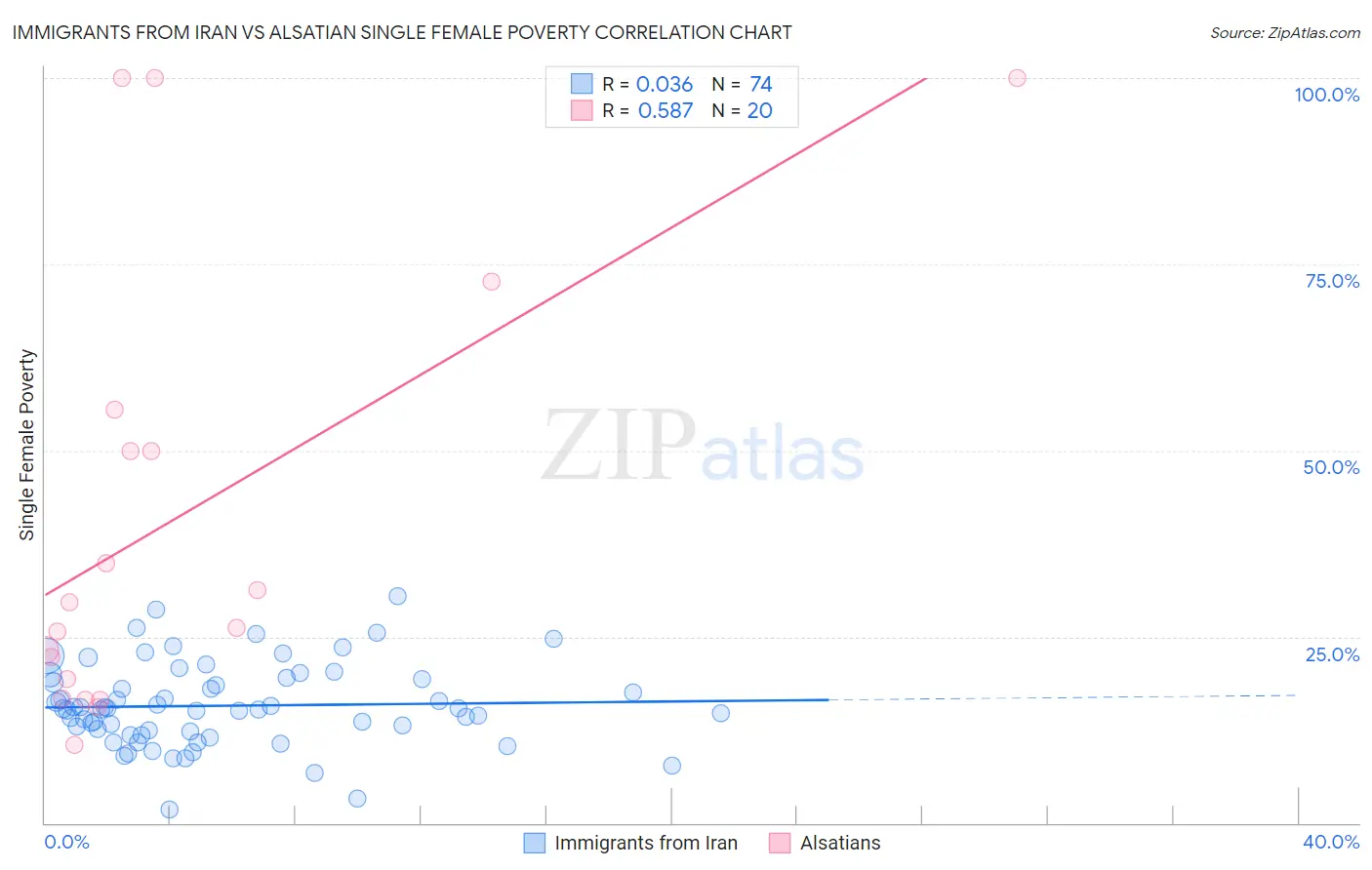 Immigrants from Iran vs Alsatian Single Female Poverty