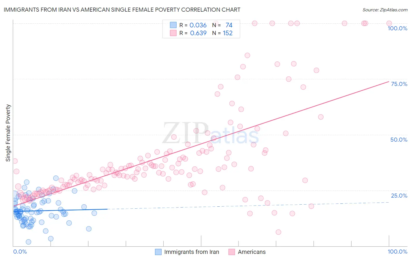 Immigrants from Iran vs American Single Female Poverty