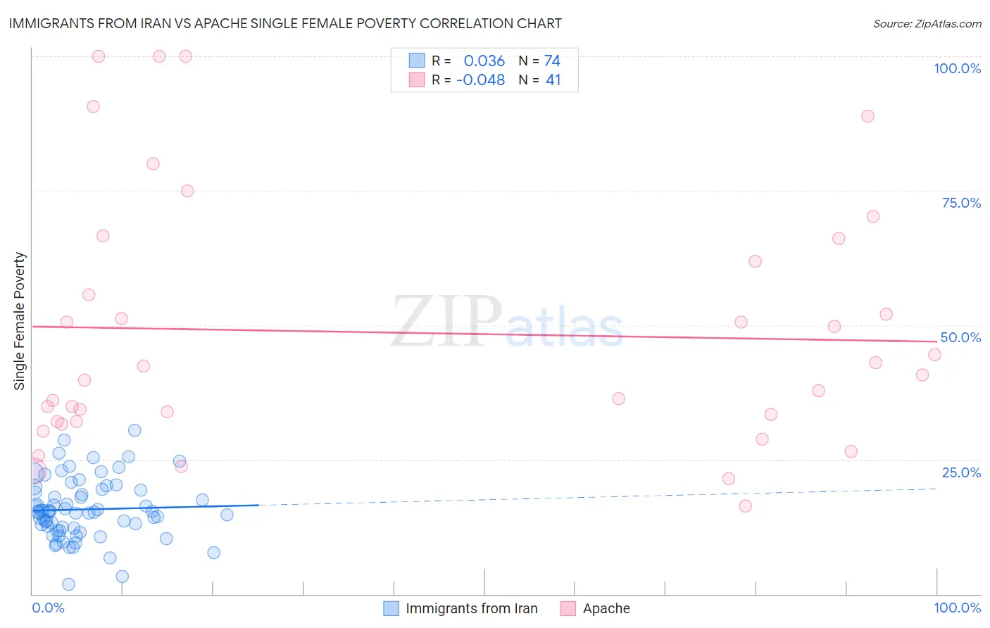 Immigrants from Iran vs Apache Single Female Poverty