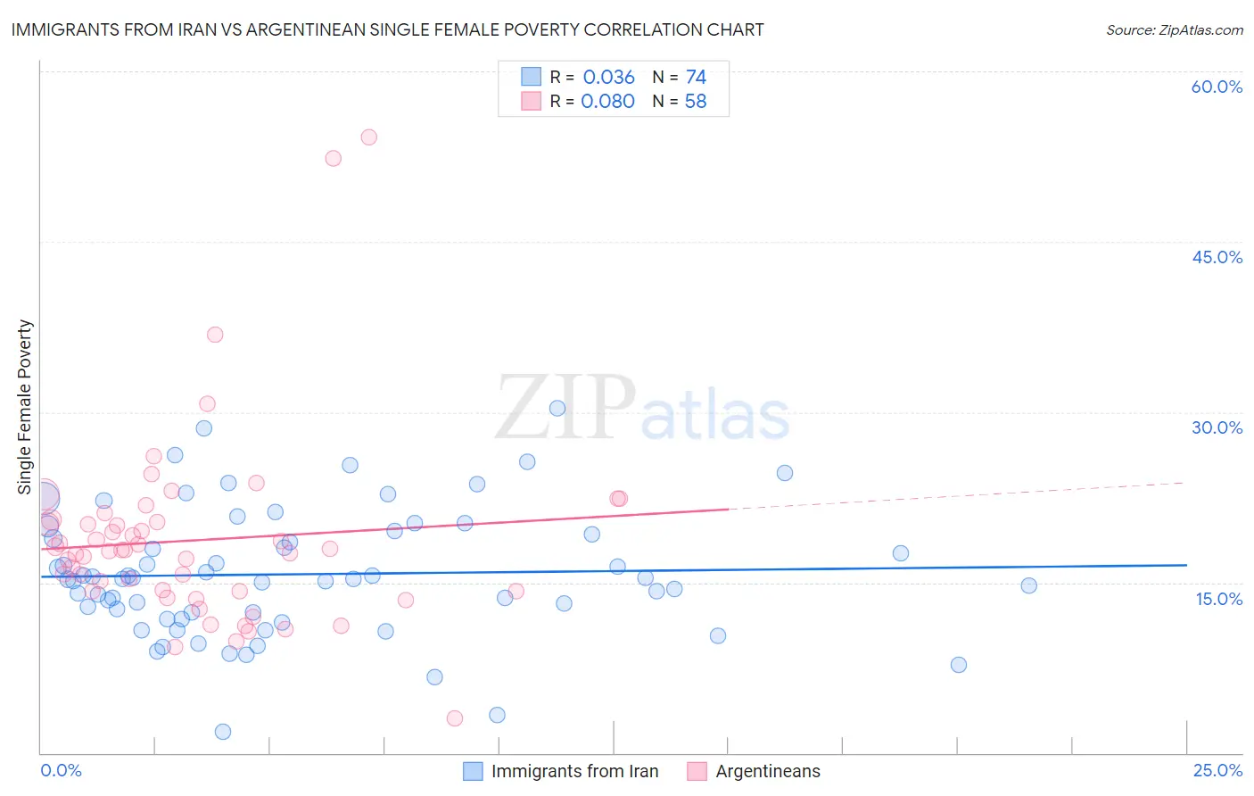 Immigrants from Iran vs Argentinean Single Female Poverty