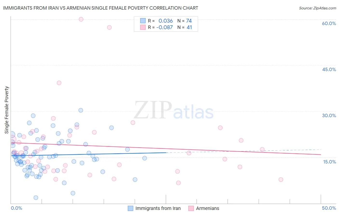 Immigrants from Iran vs Armenian Single Female Poverty