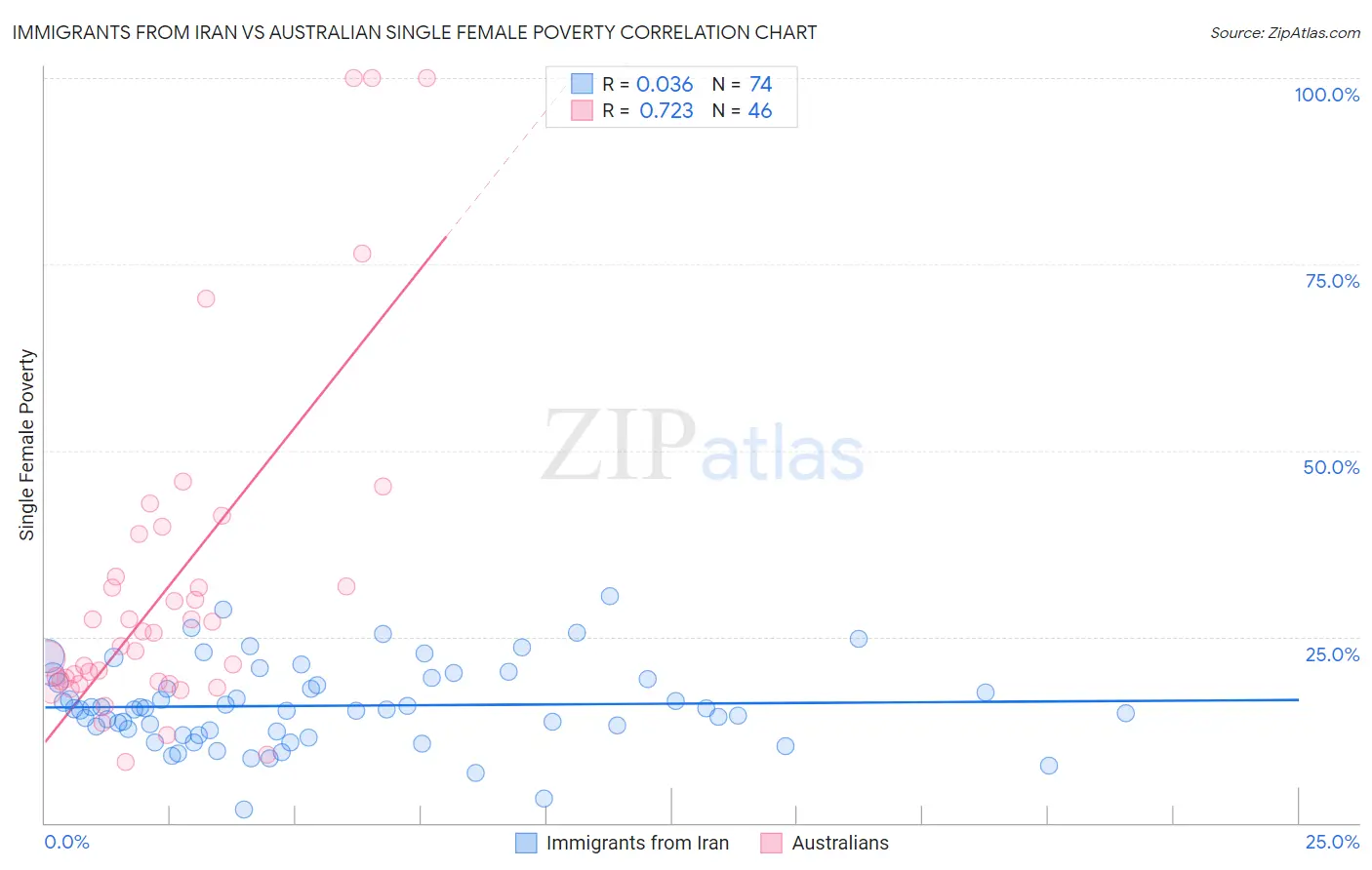 Immigrants from Iran vs Australian Single Female Poverty