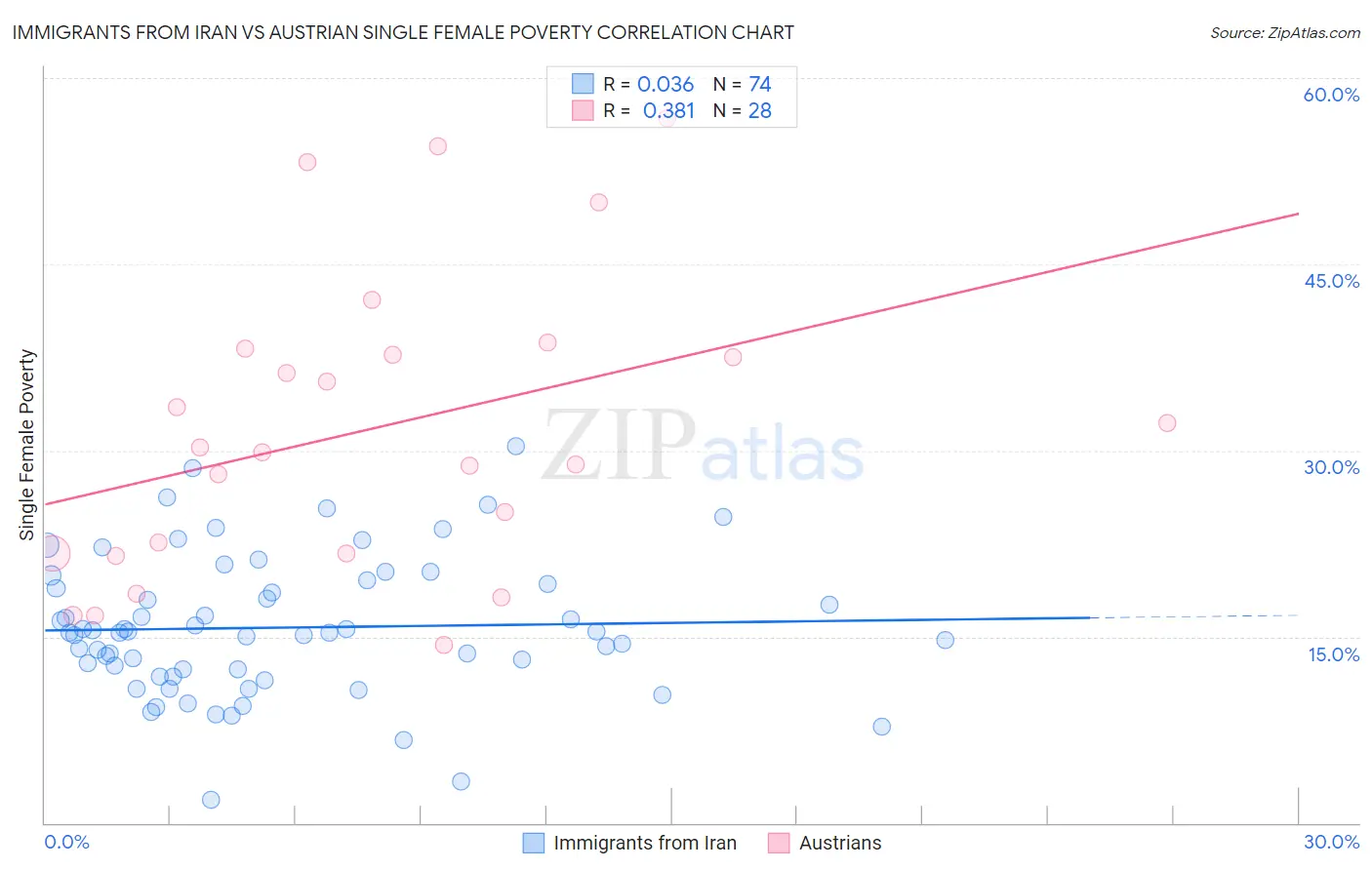 Immigrants from Iran vs Austrian Single Female Poverty