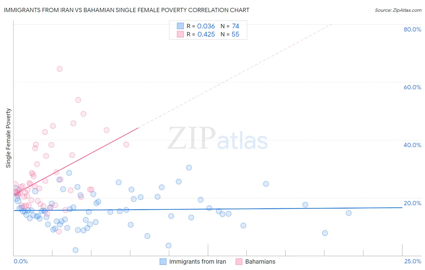 Immigrants from Iran vs Bahamian Single Female Poverty