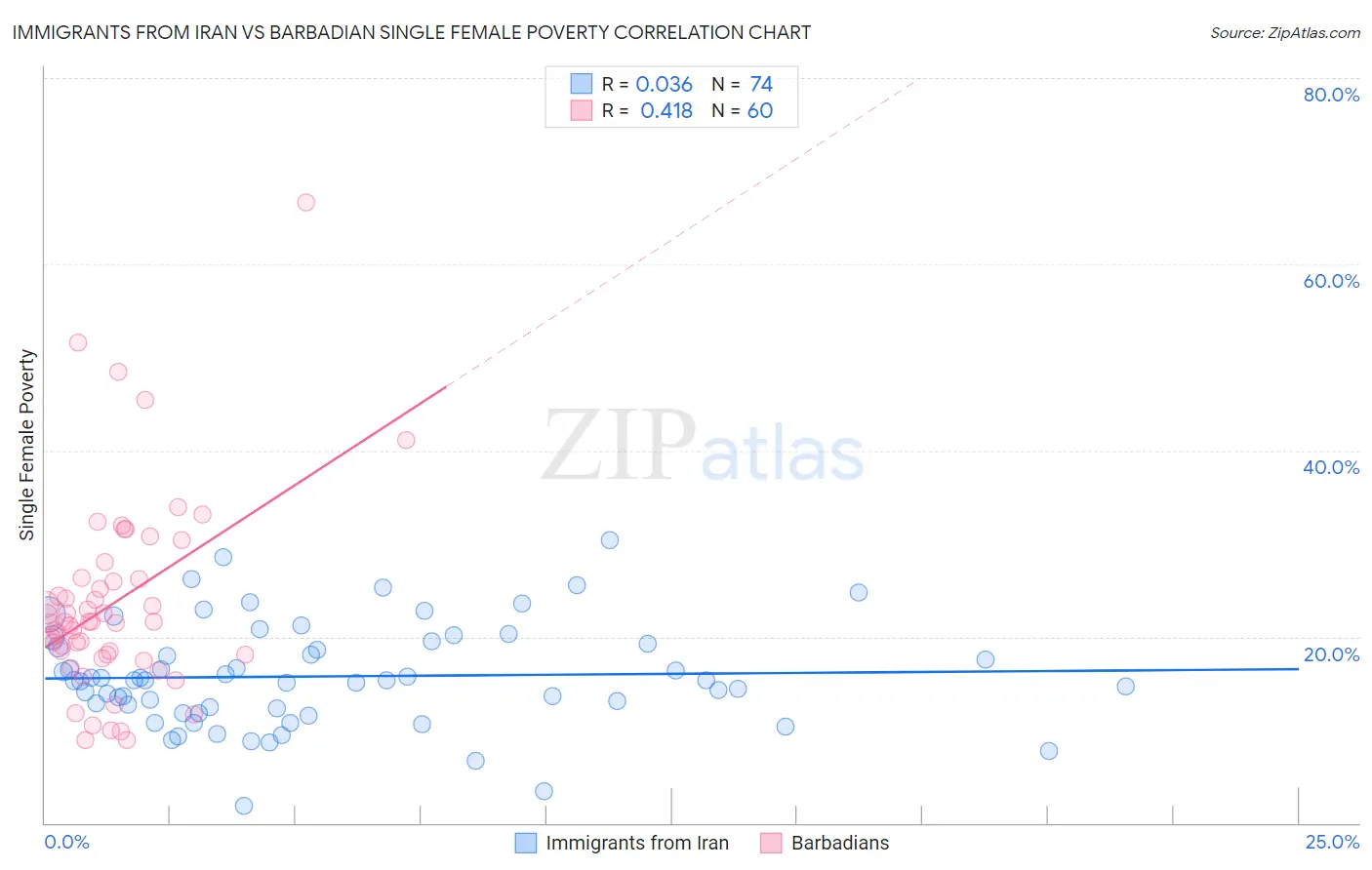 Immigrants from Iran vs Barbadian Single Female Poverty
