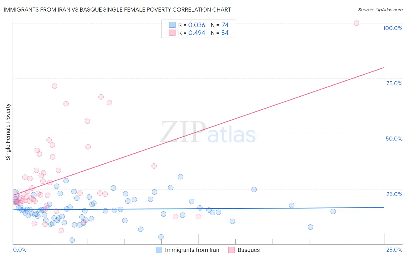 Immigrants from Iran vs Basque Single Female Poverty