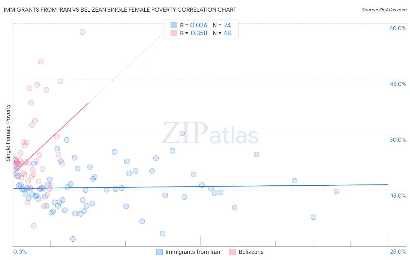 Immigrants from Iran vs Belizean Single Female Poverty