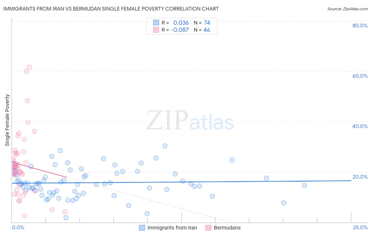 Immigrants from Iran vs Bermudan Single Female Poverty