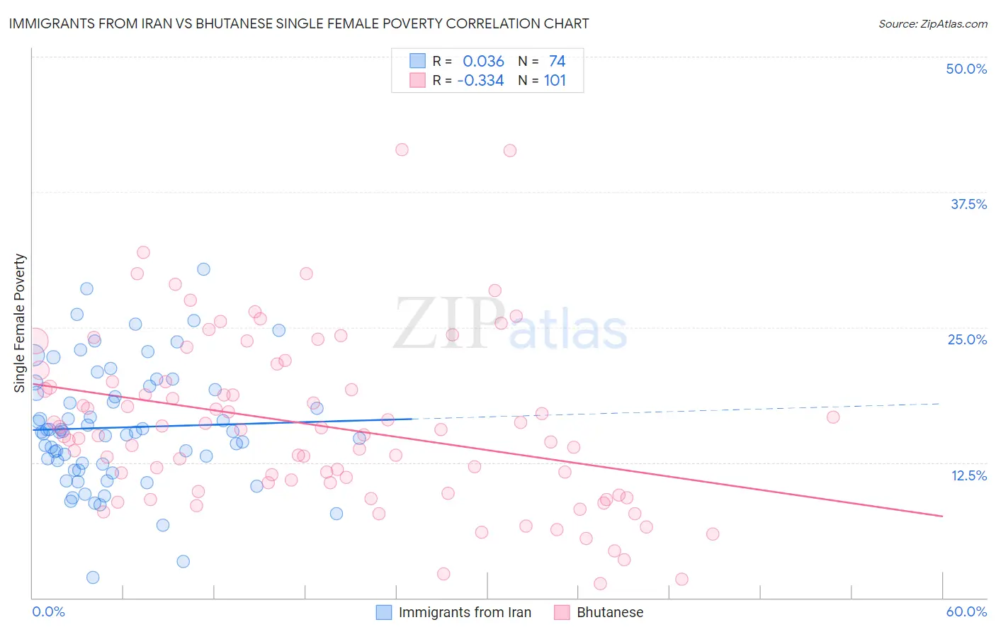 Immigrants from Iran vs Bhutanese Single Female Poverty