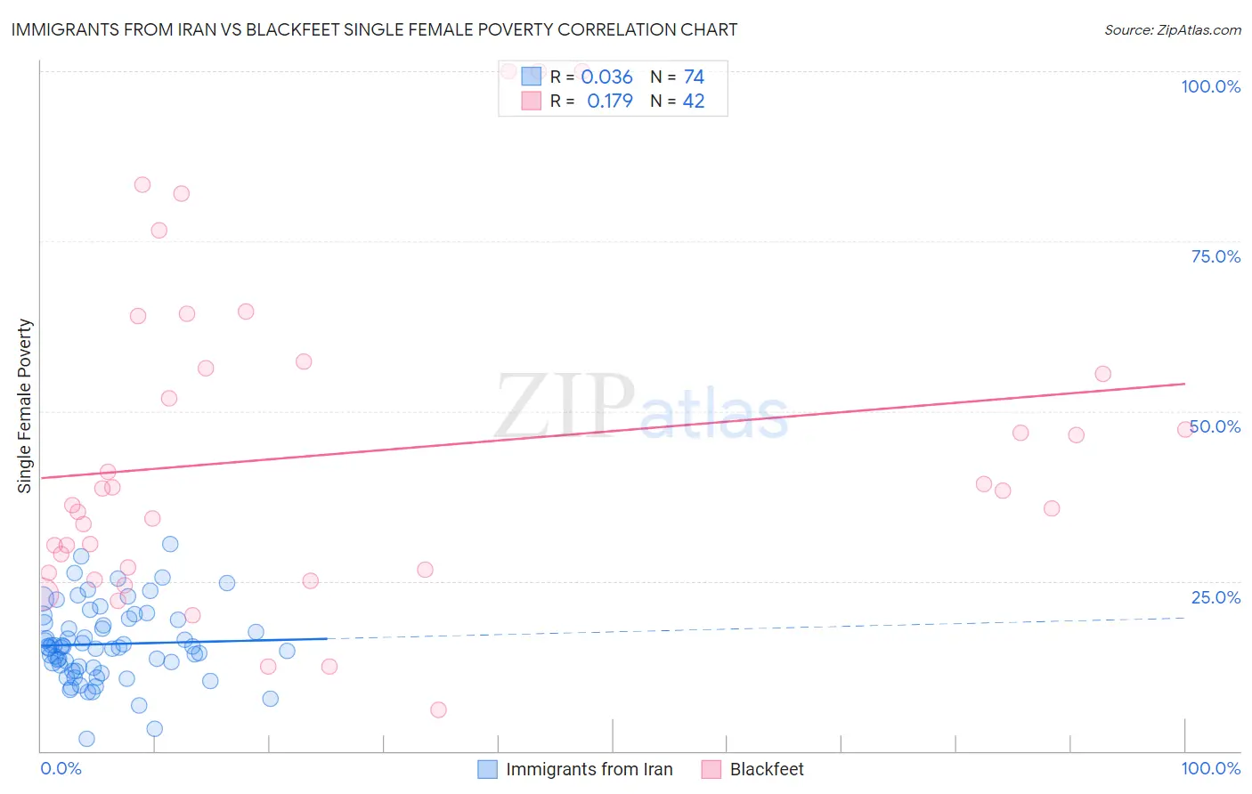 Immigrants from Iran vs Blackfeet Single Female Poverty