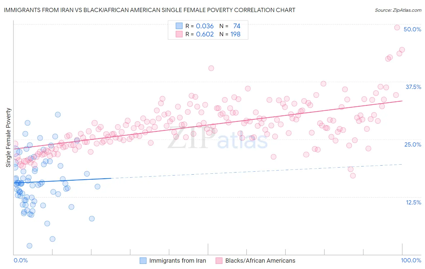 Immigrants from Iran vs Black/African American Single Female Poverty