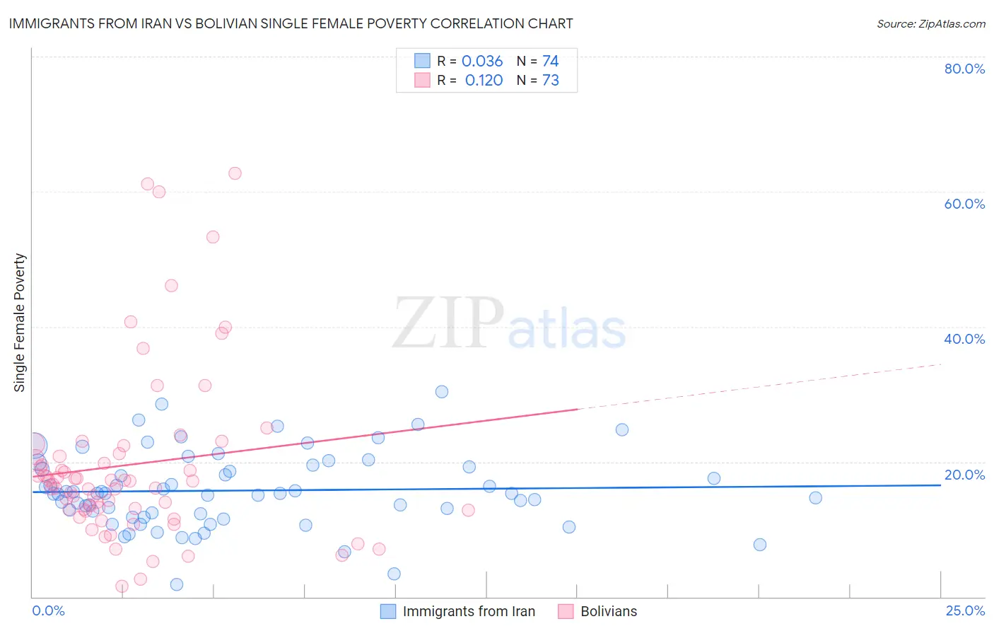 Immigrants from Iran vs Bolivian Single Female Poverty