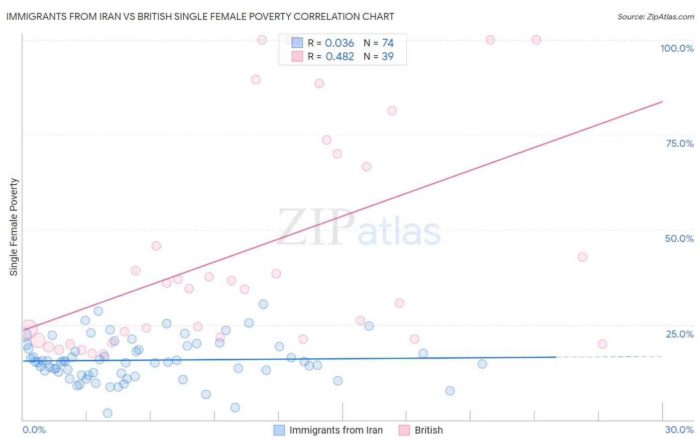 Immigrants from Iran vs British Single Female Poverty