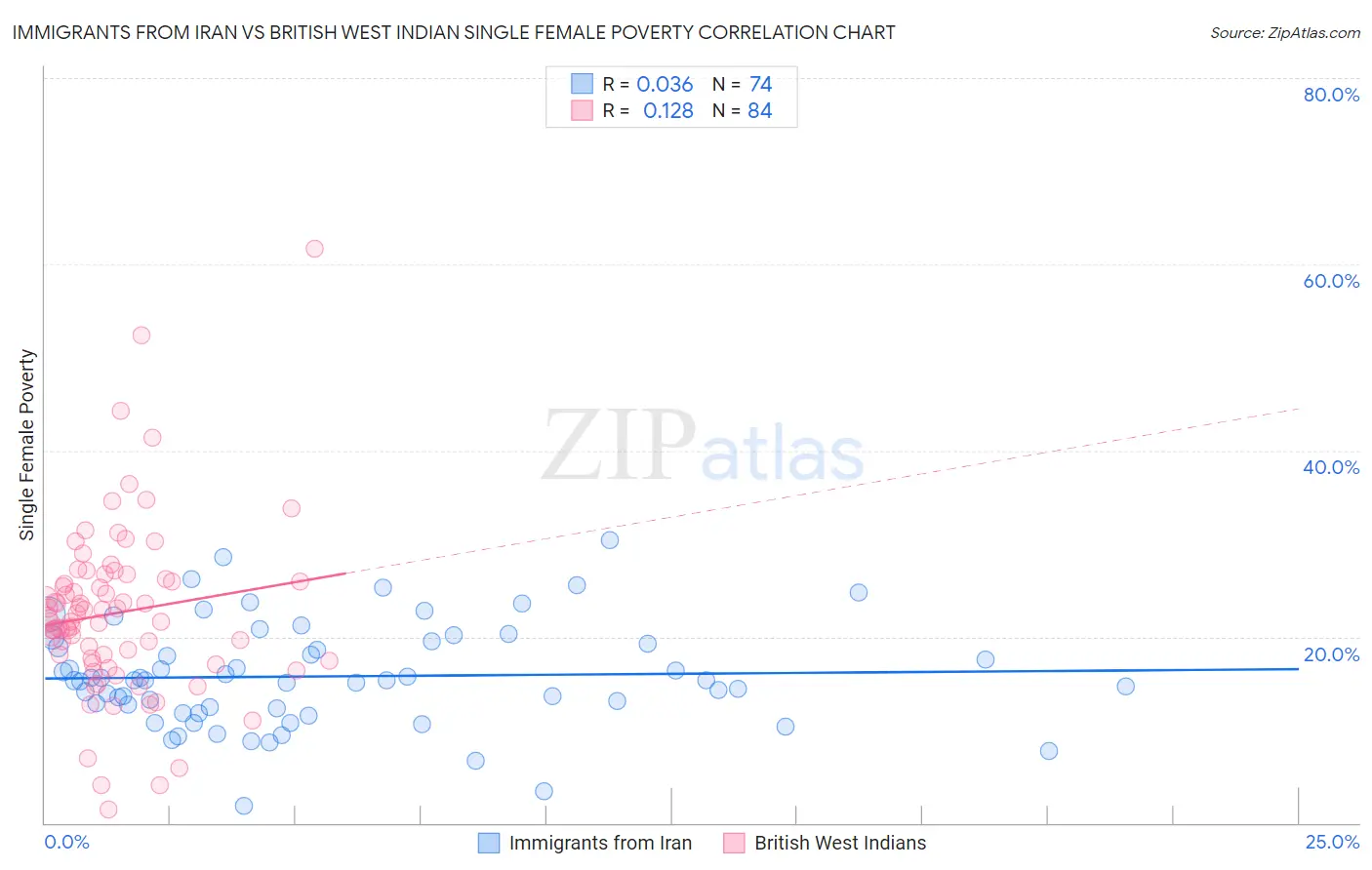 Immigrants from Iran vs British West Indian Single Female Poverty