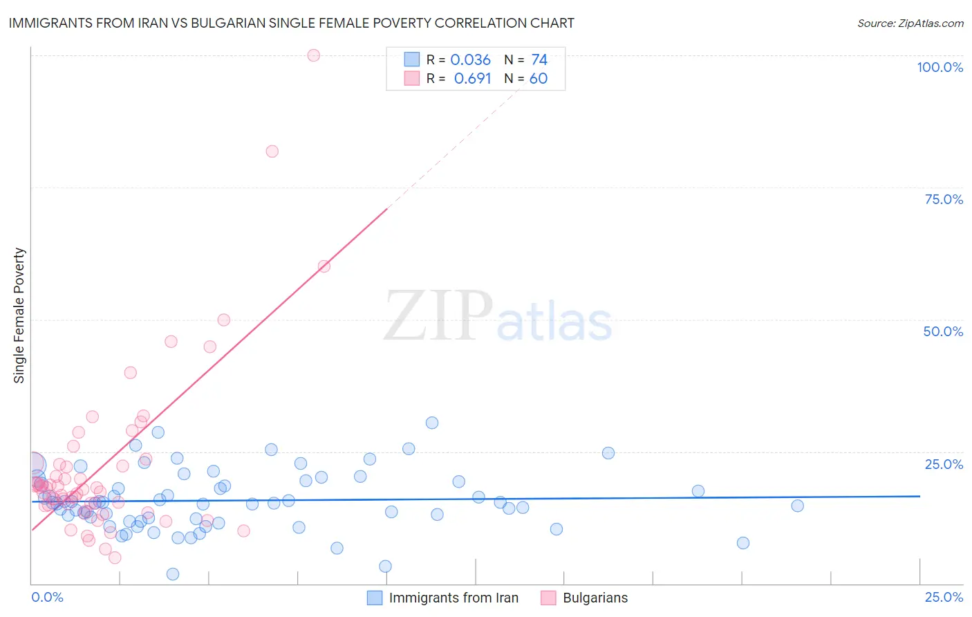 Immigrants from Iran vs Bulgarian Single Female Poverty
