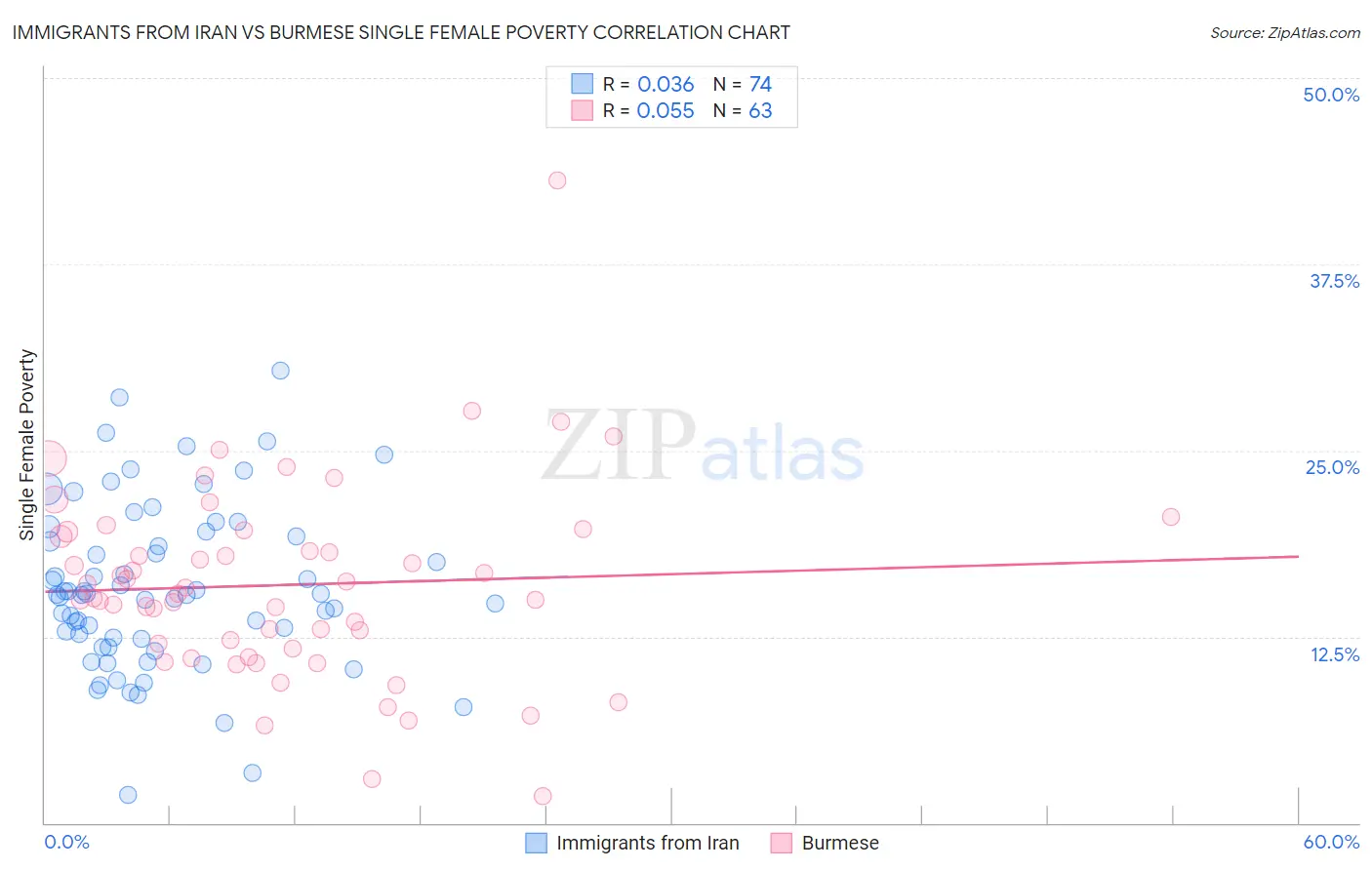 Immigrants from Iran vs Burmese Single Female Poverty