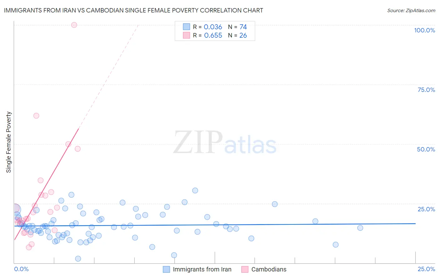 Immigrants from Iran vs Cambodian Single Female Poverty