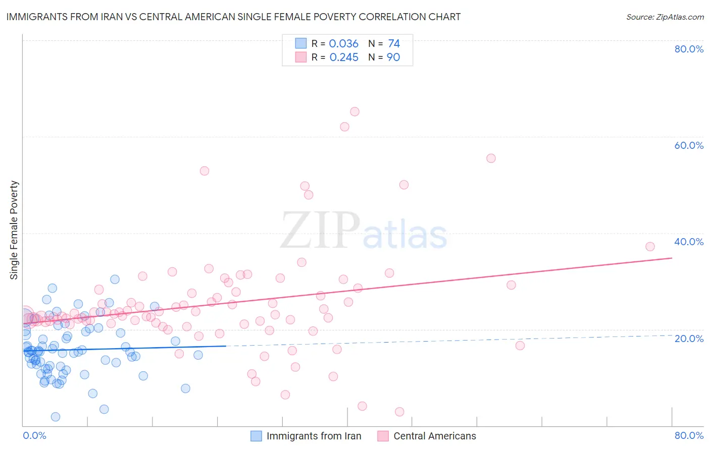 Immigrants from Iran vs Central American Single Female Poverty