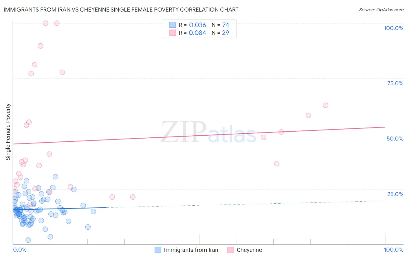 Immigrants from Iran vs Cheyenne Single Female Poverty