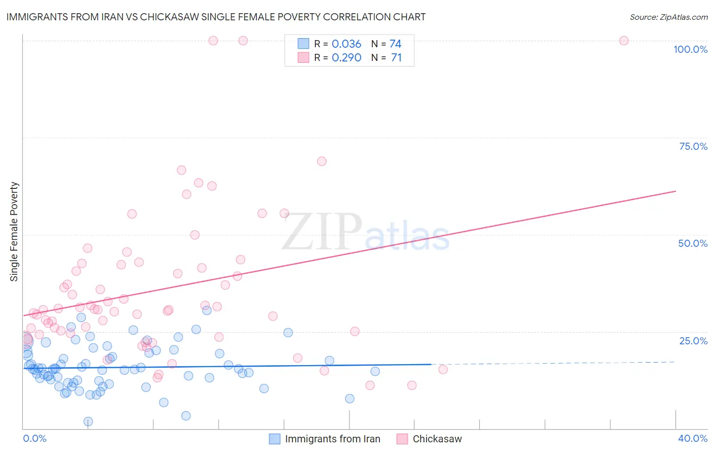 Immigrants from Iran vs Chickasaw Single Female Poverty