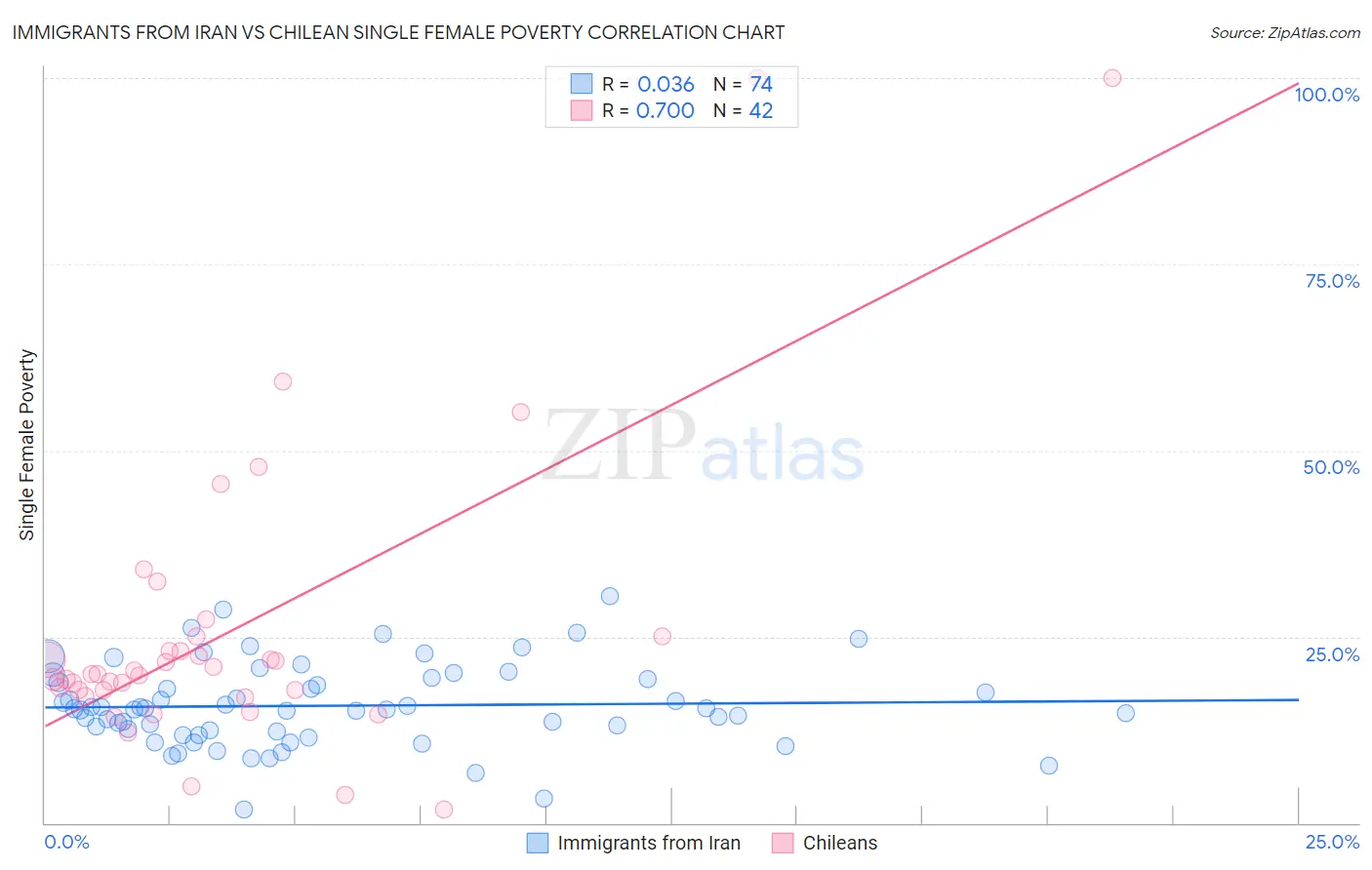 Immigrants from Iran vs Chilean Single Female Poverty