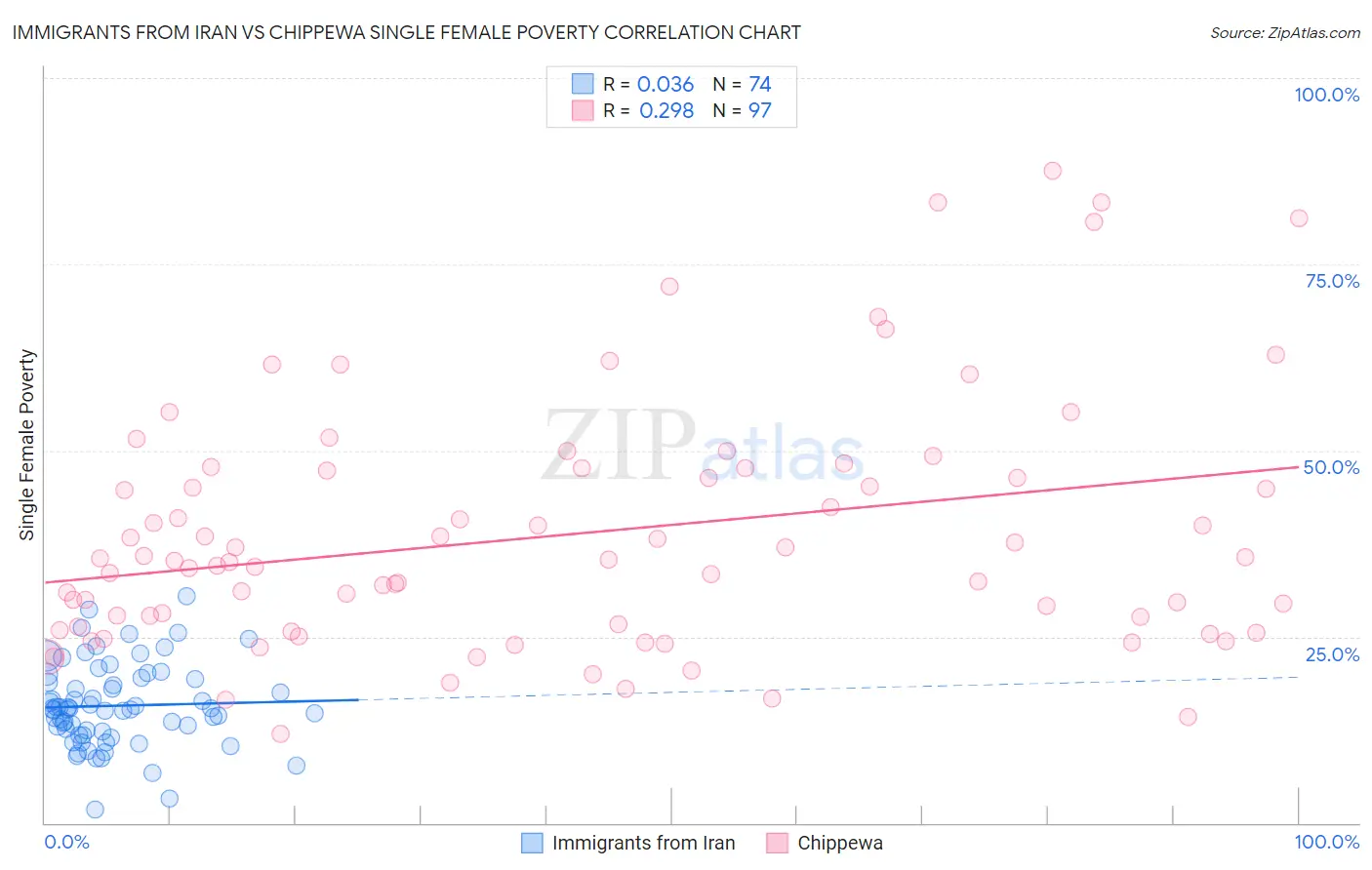 Immigrants from Iran vs Chippewa Single Female Poverty