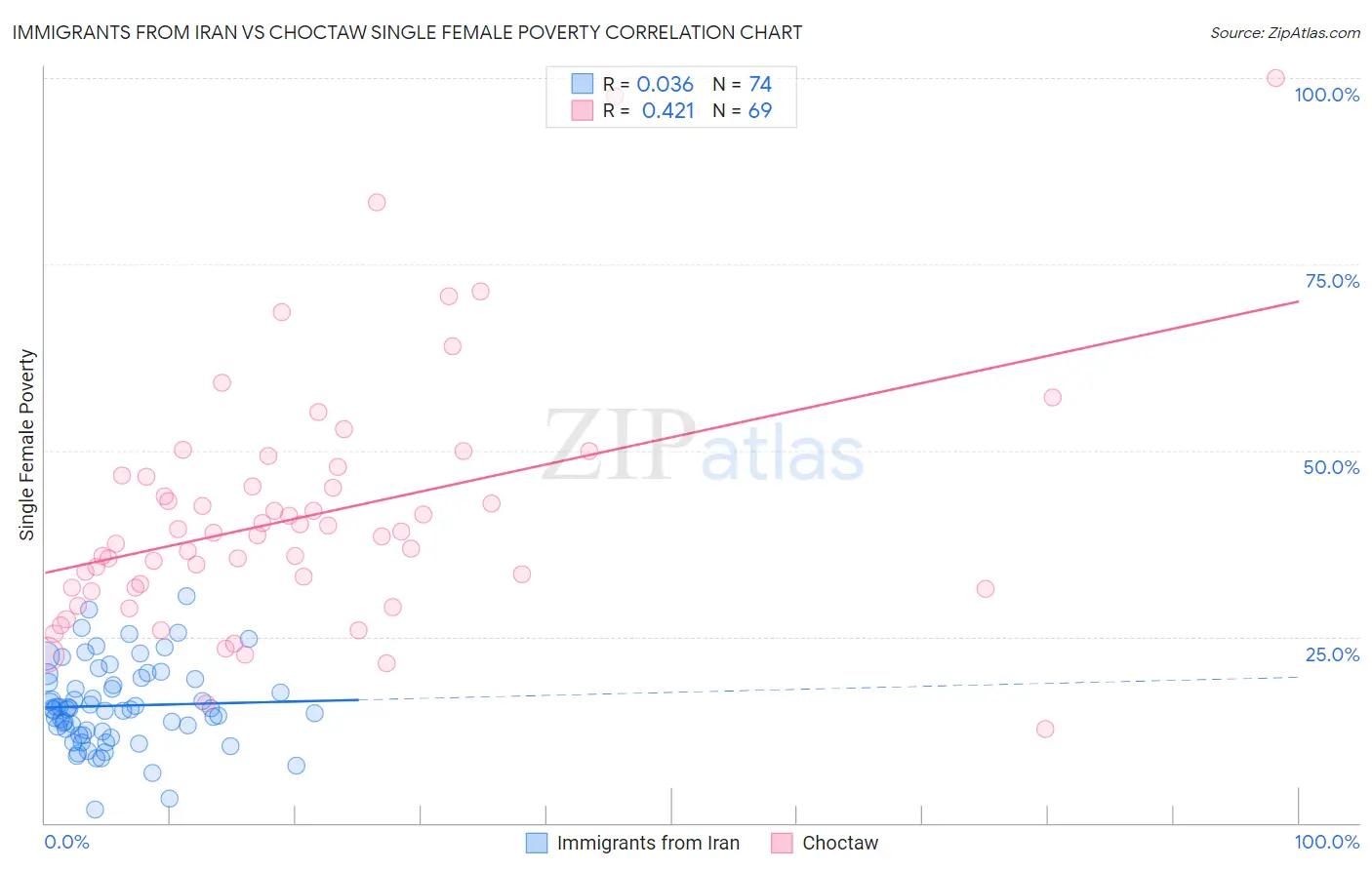 Immigrants from Iran vs Choctaw Single Female Poverty