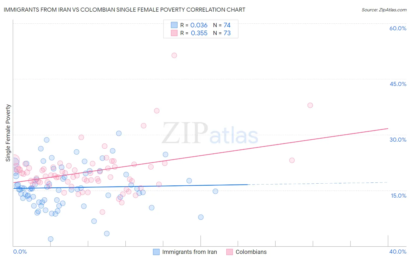 Immigrants from Iran vs Colombian Single Female Poverty