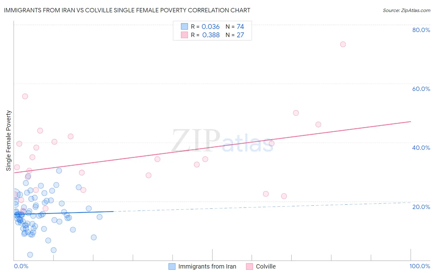 Immigrants from Iran vs Colville Single Female Poverty