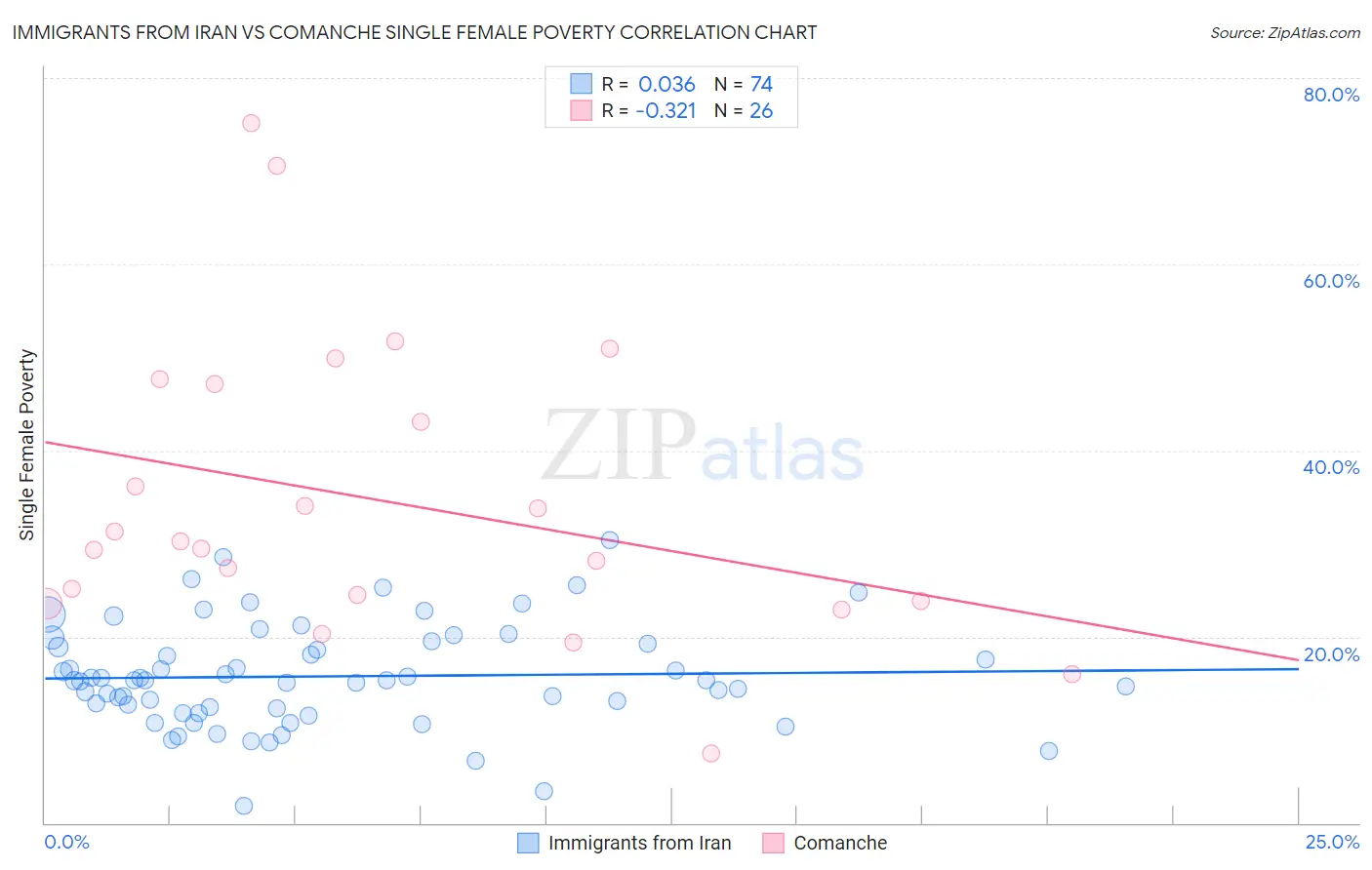 Immigrants from Iran vs Comanche Single Female Poverty