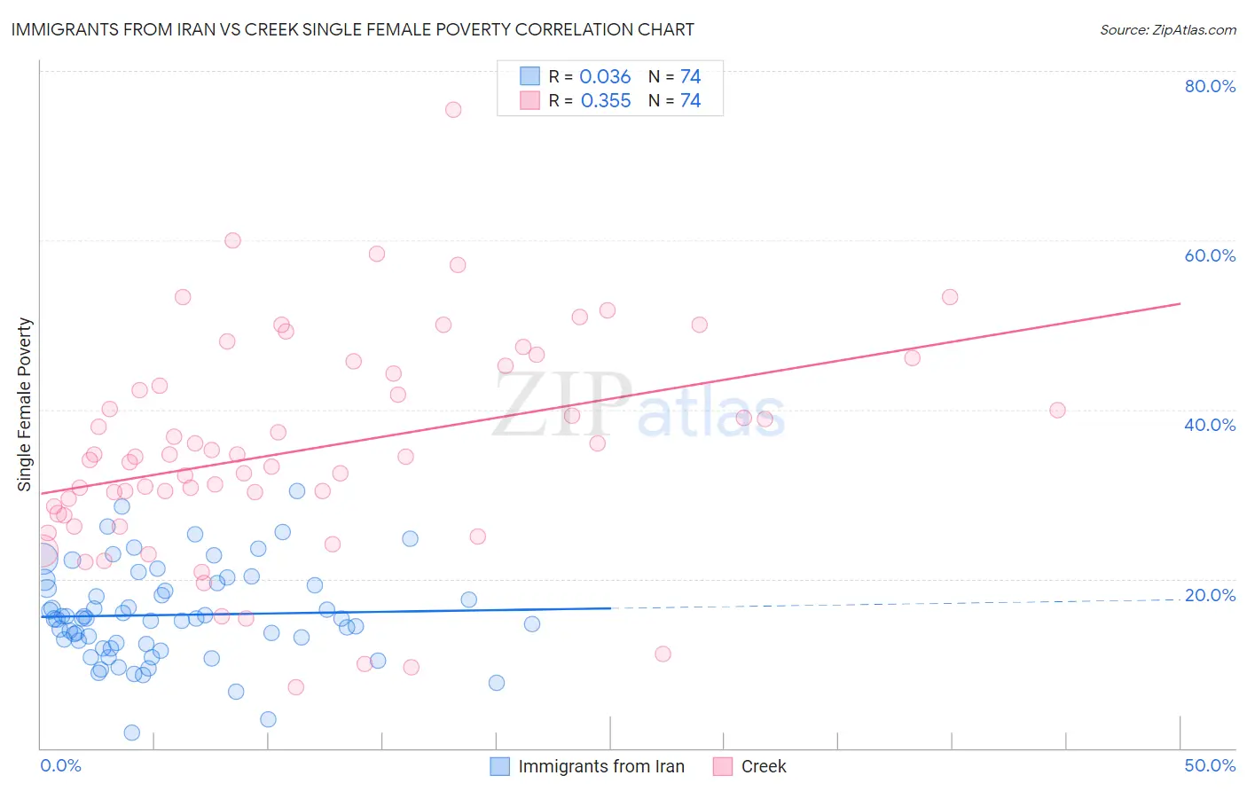 Immigrants from Iran vs Creek Single Female Poverty