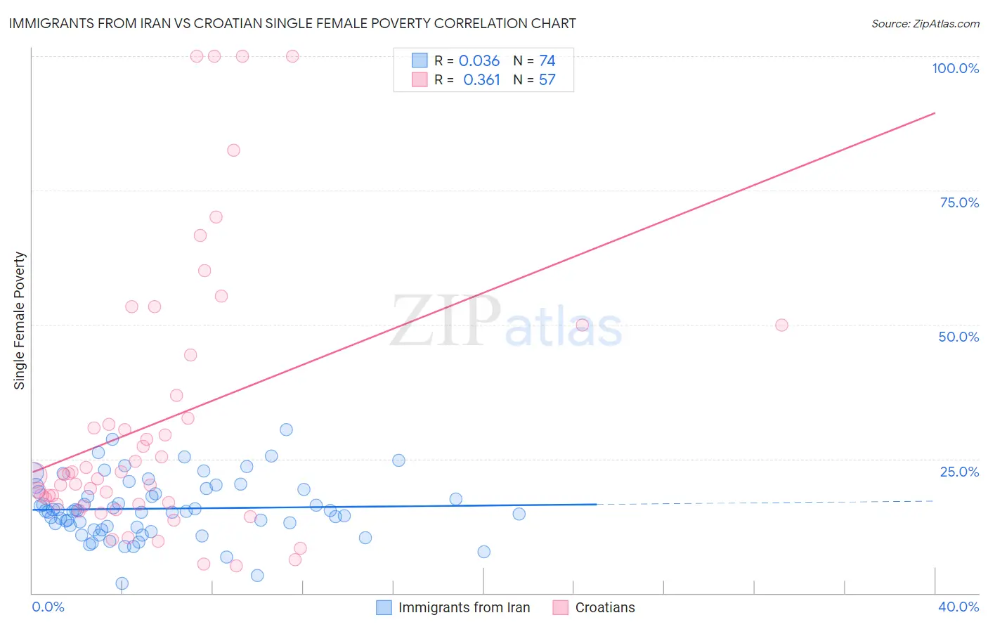 Immigrants from Iran vs Croatian Single Female Poverty