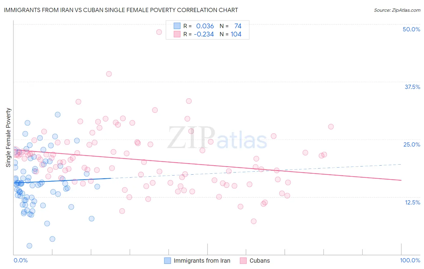 Immigrants from Iran vs Cuban Single Female Poverty