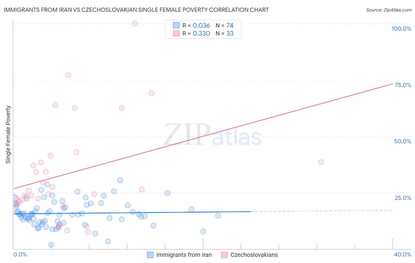 Immigrants from Iran vs Czechoslovakian Single Female Poverty