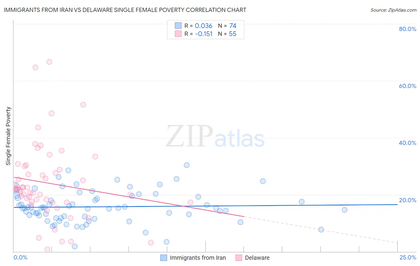 Immigrants from Iran vs Delaware Single Female Poverty