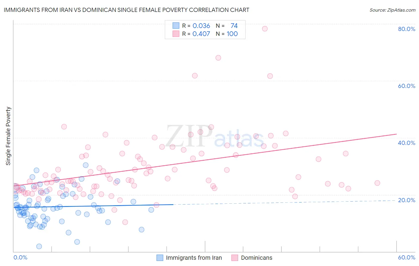 Immigrants from Iran vs Dominican Single Female Poverty