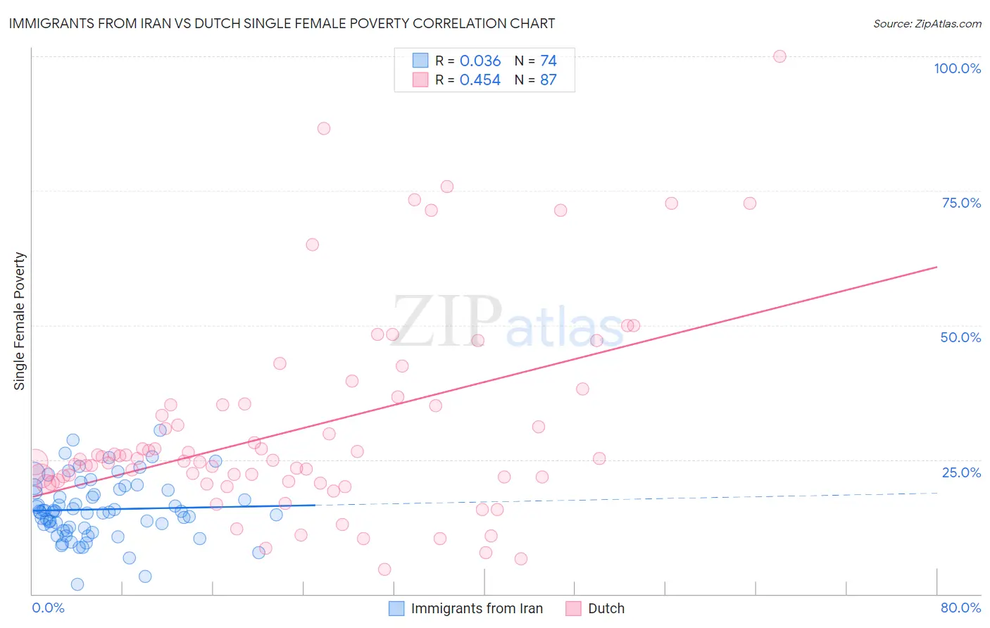 Immigrants from Iran vs Dutch Single Female Poverty