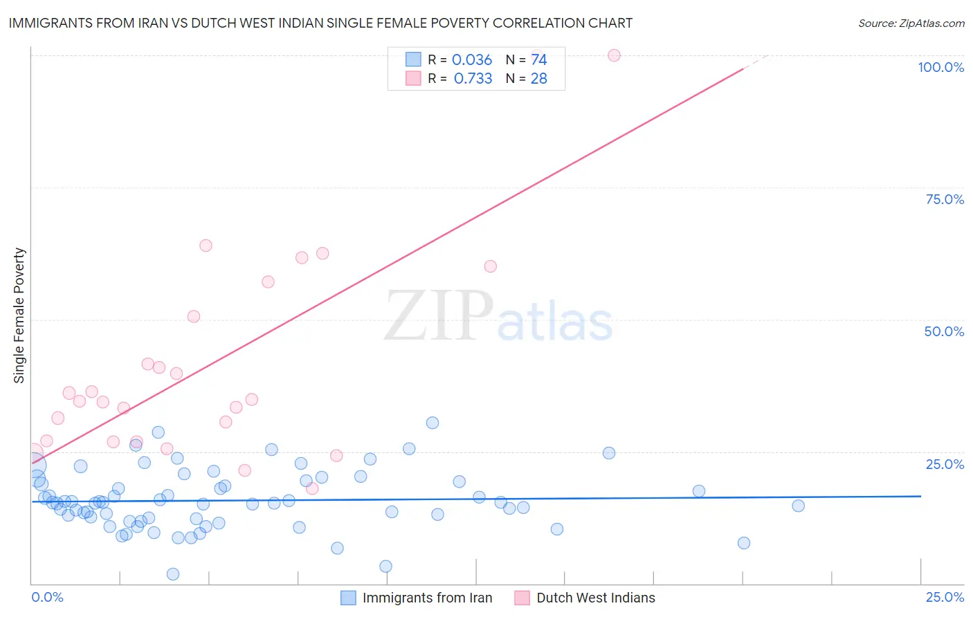 Immigrants from Iran vs Dutch West Indian Single Female Poverty