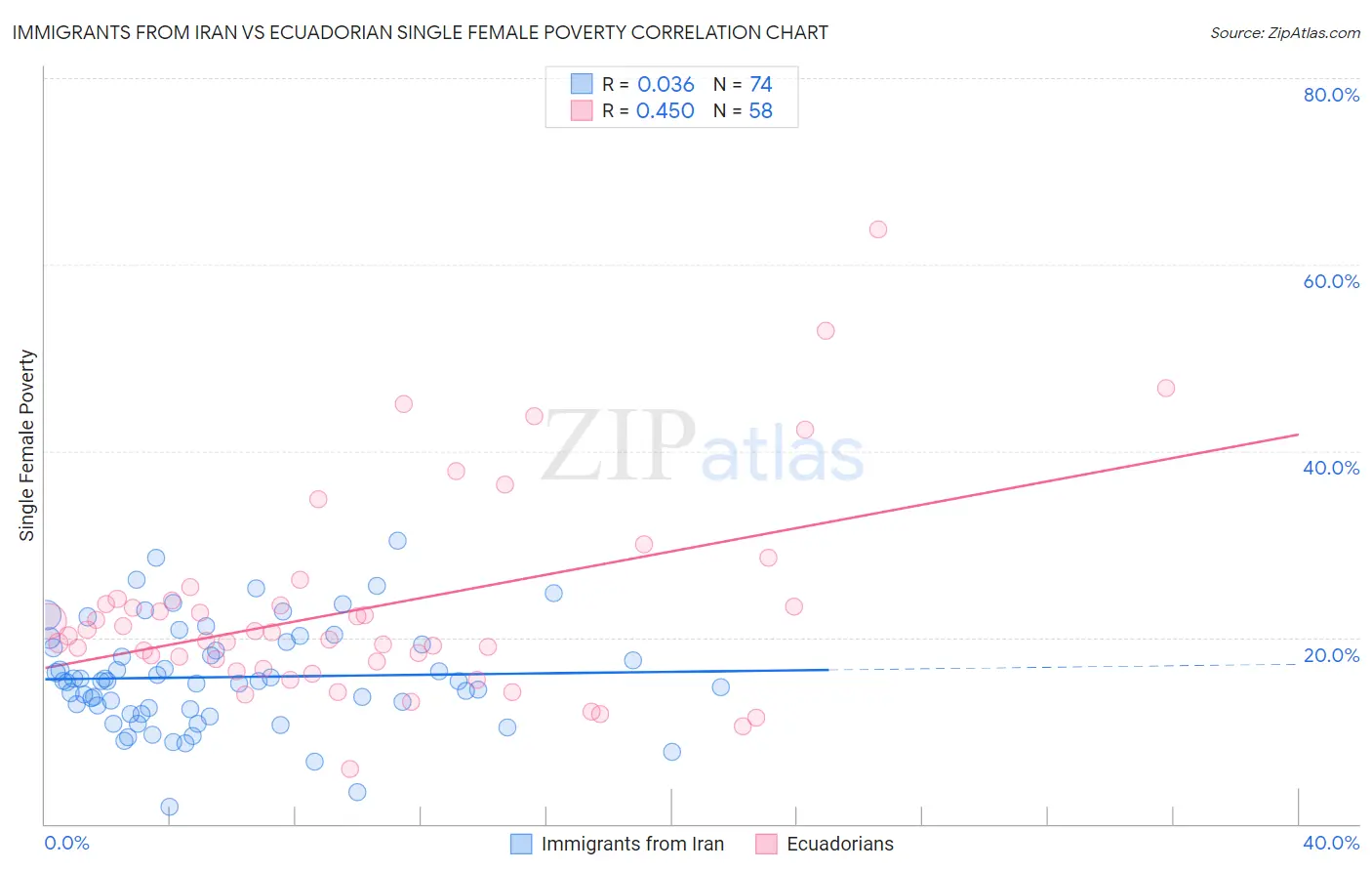 Immigrants from Iran vs Ecuadorian Single Female Poverty