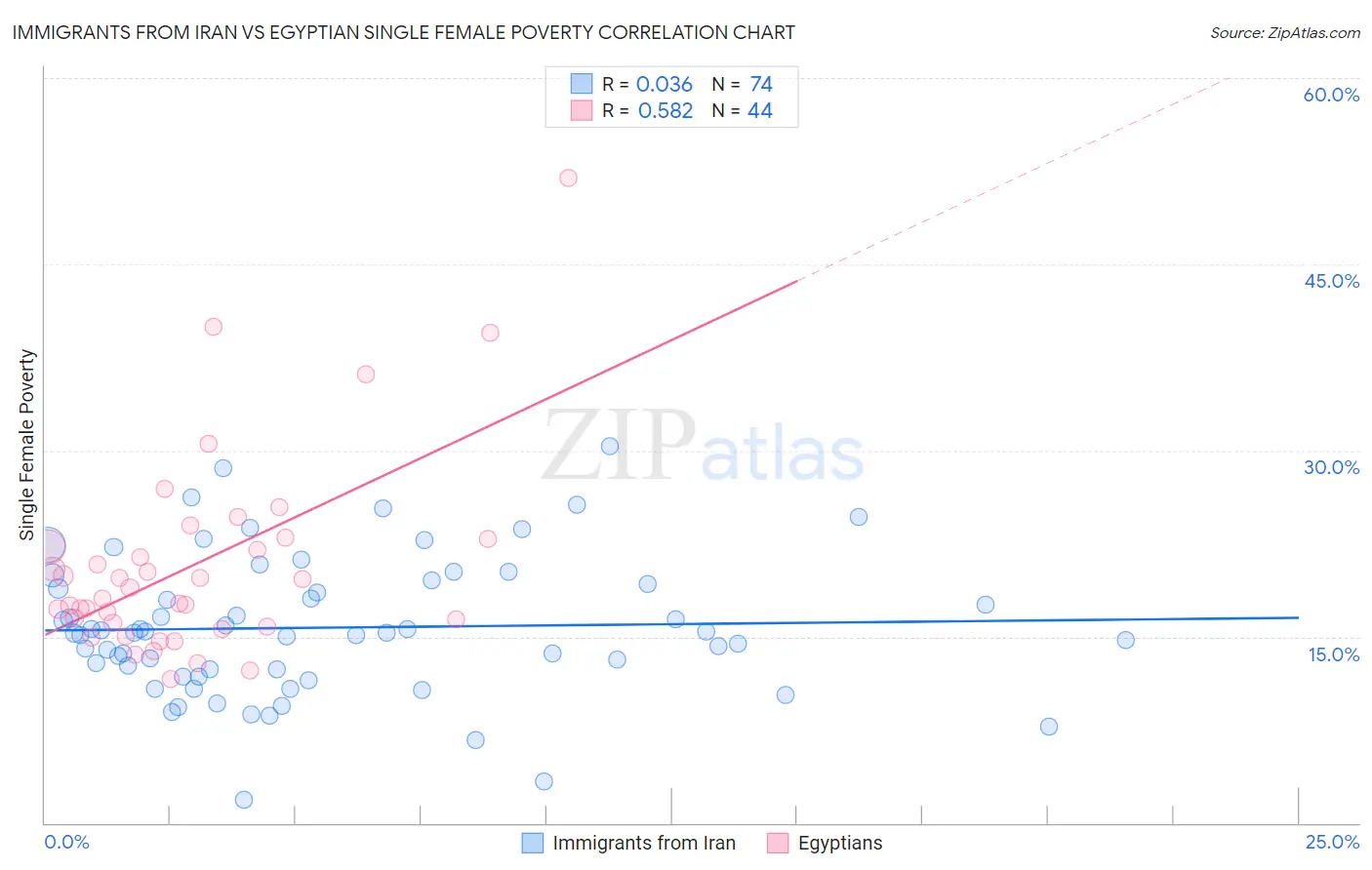 Immigrants from Iran vs Egyptian Single Female Poverty